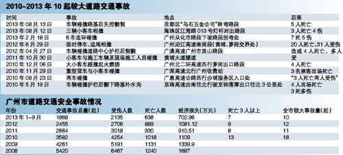 7成事故在高速出口500米