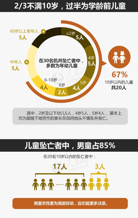 近3年至少30人機井墜亡：2/3不滿(mǎn)10歲