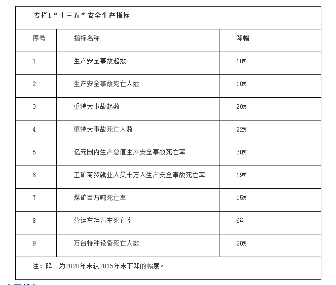 《安全生產(chǎn)十三五規劃》印發(fā)（附全文）