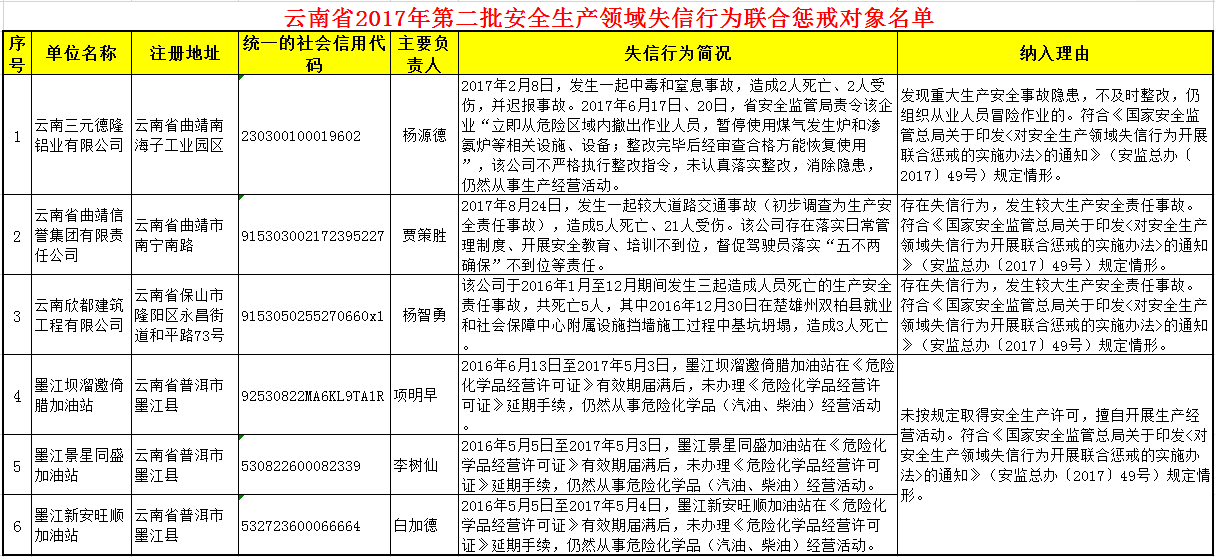 云南6家企業(yè)因安全生產(chǎn)失信行為上黑名單