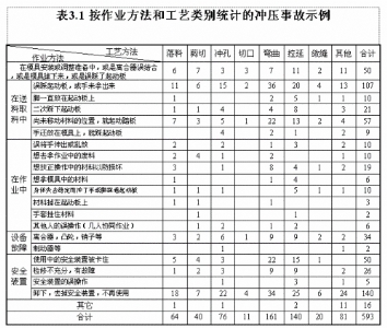 沖壓事故的發(fā)生規律與預防