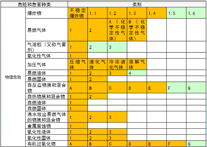 物理危險