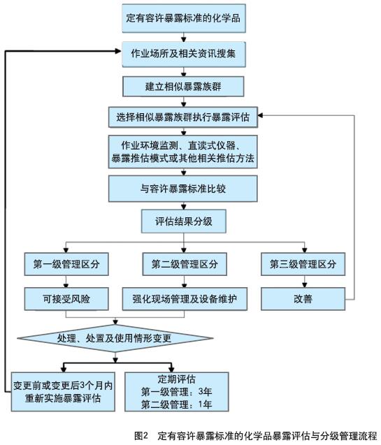 臺(tái)灣化學(xué)品暴露  評(píng)估技術(shù)與制度