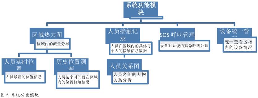 一種基于WI-FI探針與大數據技術(shù)的 高校安全管理系統