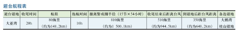 海洋工程避臺(tái)風(fēng)方案