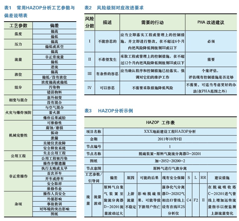 HAZOP不同記錄方式比較