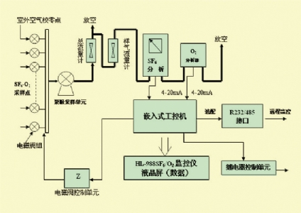 SF6-O2氣體在線(xiàn)監控報警儀在儀長(cháng)管線(xiàn)的應用