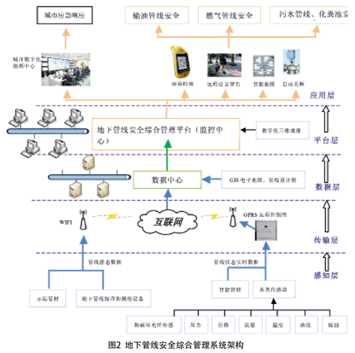 綜合管理地下管網(wǎng)安全