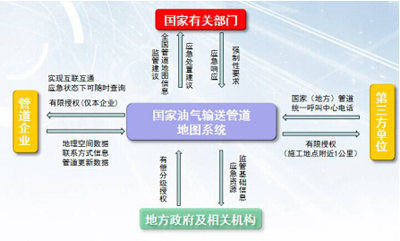 建立全國油氣輸送管道“一張圖”