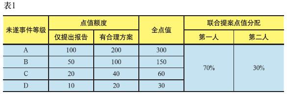 推廣企業(yè)安全績(jì)效點(diǎn)值制度