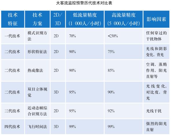 多功能集成的高精度客流監控預警系統