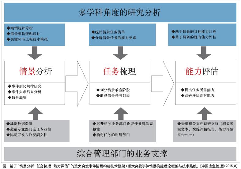 情景構(gòu)建是貫徹“底線思維”的重要抓手