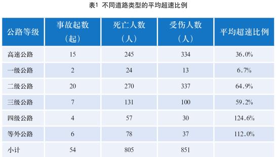 典型重特大道路交通事故 特征分析及防范措施