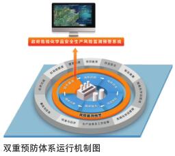 持續建設?；菲髽I(yè)雙重預防體系