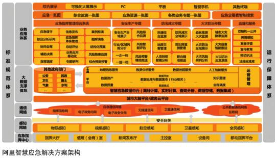 阿里云大數據賦能城市智慧