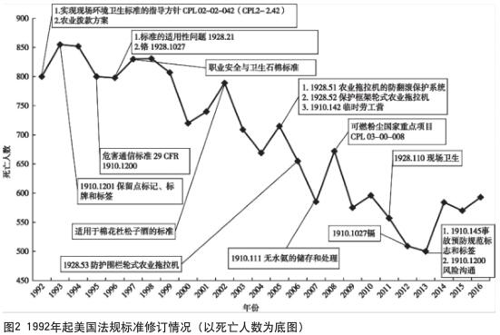 美國農業(yè)安全管理的前世今生