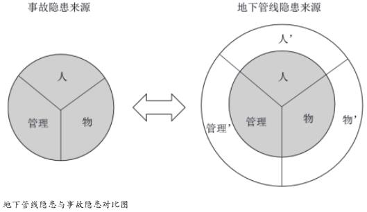 城市地下管線隱患淺析