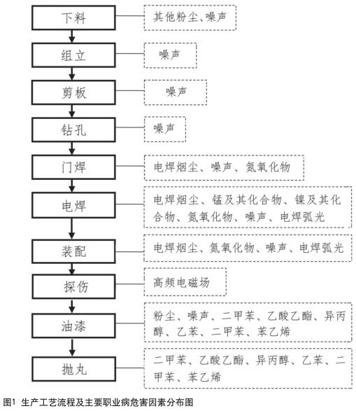 某鋼結構企業(yè)職業(yè)病危害現狀評價(jià)