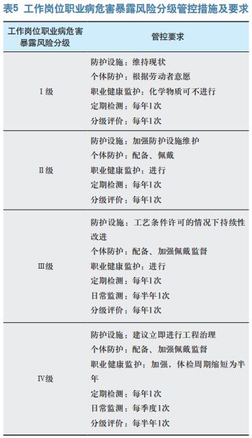 航天企業(yè)職業(yè)病危害分級分類(lèi)評估 與管控研究