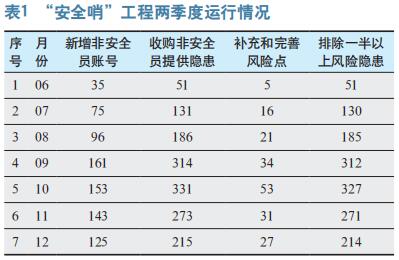 基于“安全哨”工程的發(fā)電企業(yè) 雙重預防體系建設與實(shí)踐