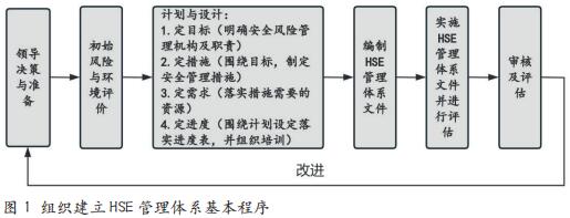 基于HSE管理體系視角的 石油鉆井作業(yè)安全管理研究