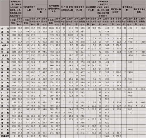 國家安全生產(chǎn)監管總局公布上半年各行業(yè)領(lǐng)域及各地區控制指標實(shí)施情況