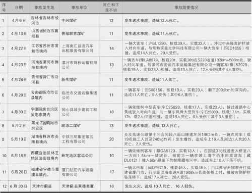 國家安全生產(chǎn)監管總局公布2012年二季度發(fā)生重大生產(chǎn)安全事故責任企業(yè)(單位)名單