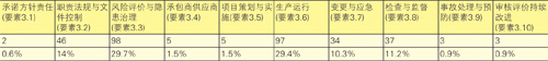 危害識別  風(fēng)險評價(jià)問(wèn)題分析與對策